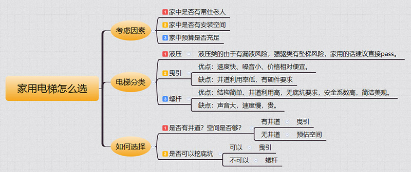 陆川家用电梯如何选择